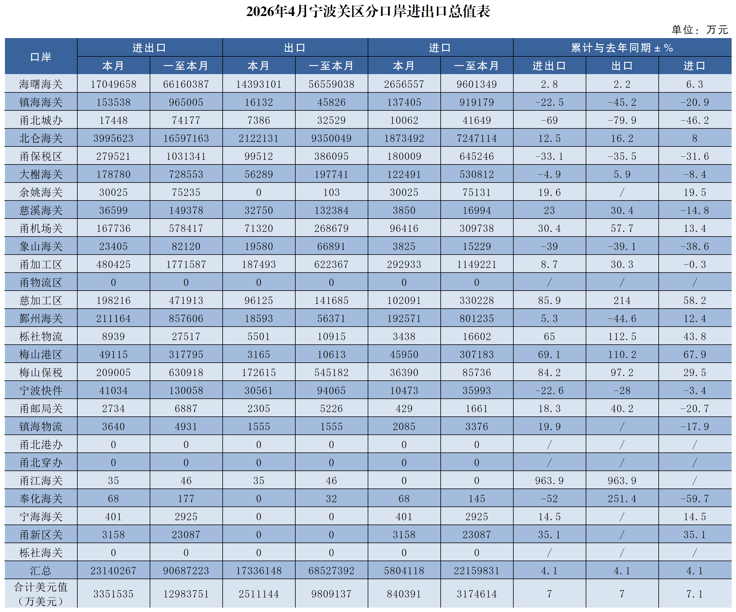 2026年4月宁波关区分口岸进出口总值表