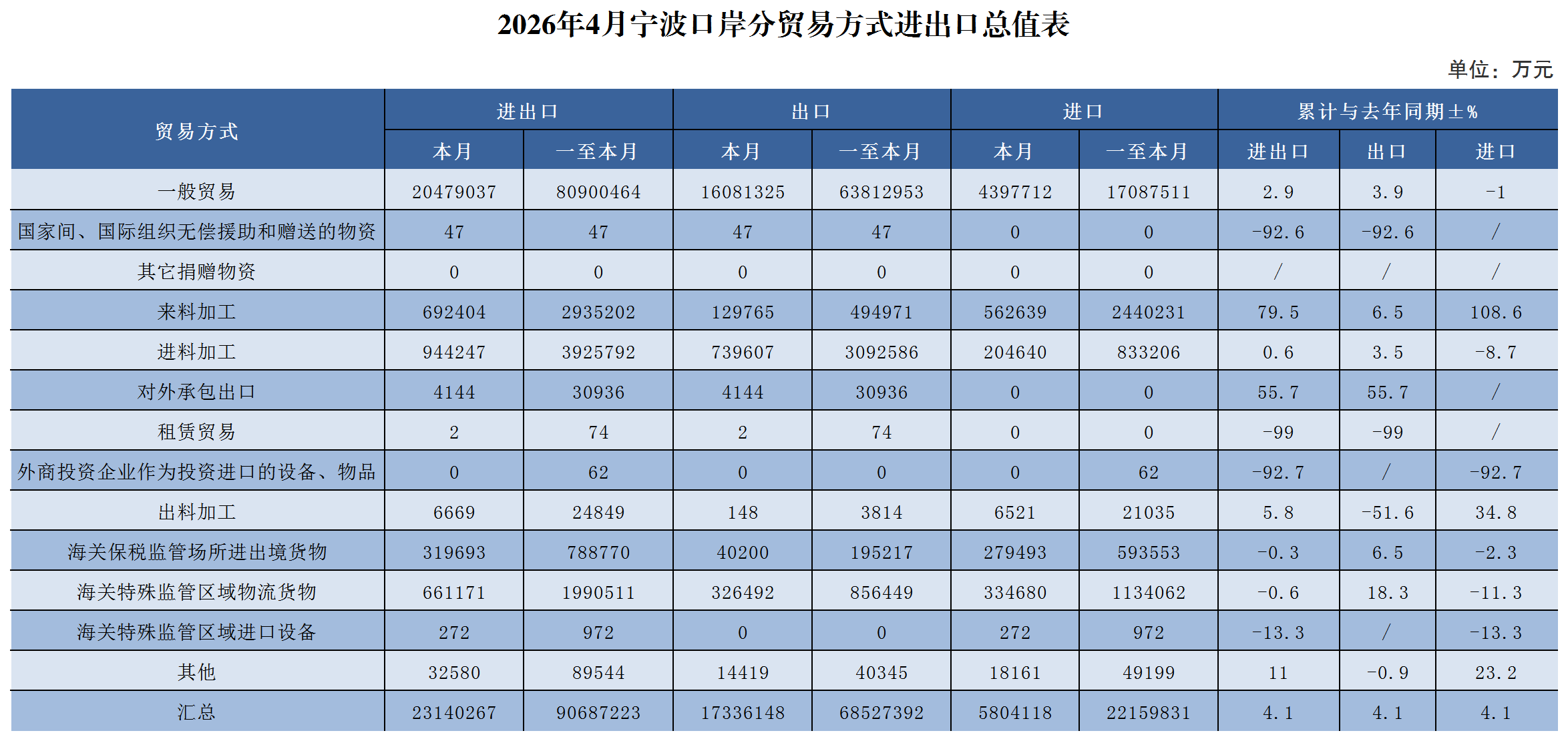 2026年4月宁波口岸分贸易方式进出口总值表