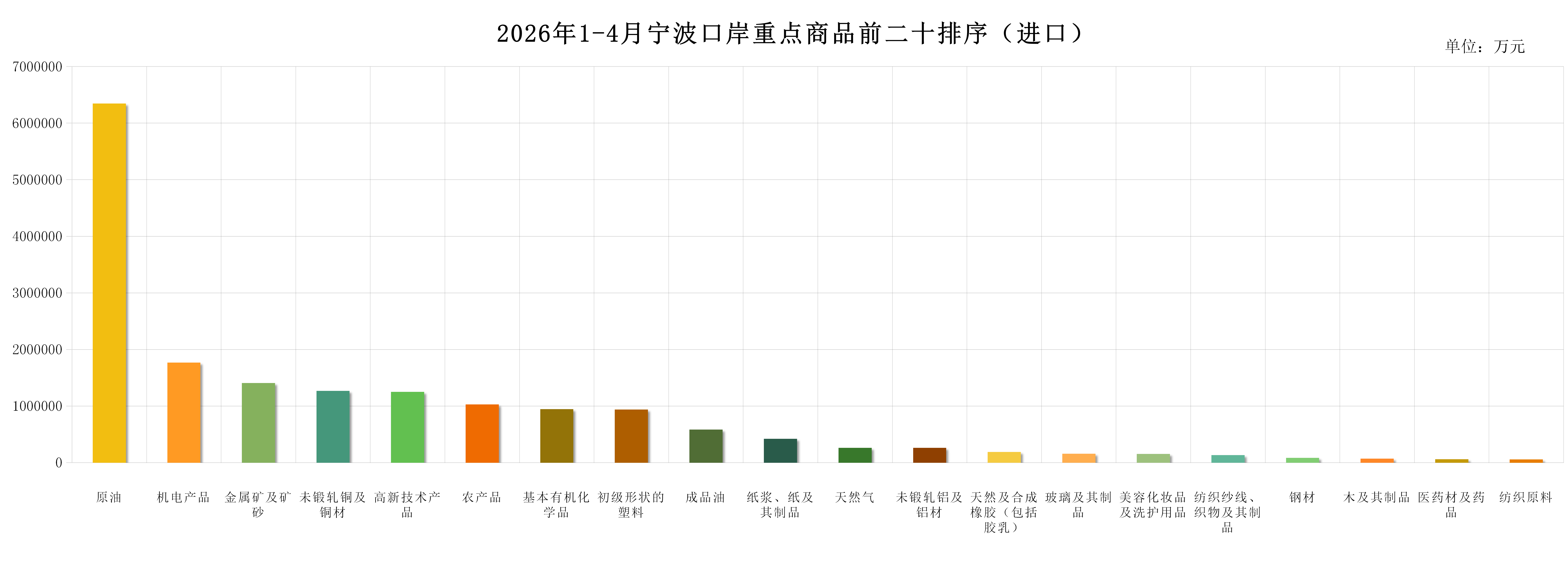 2026年1-4月宁波口岸重点商品前二十排序（进口）