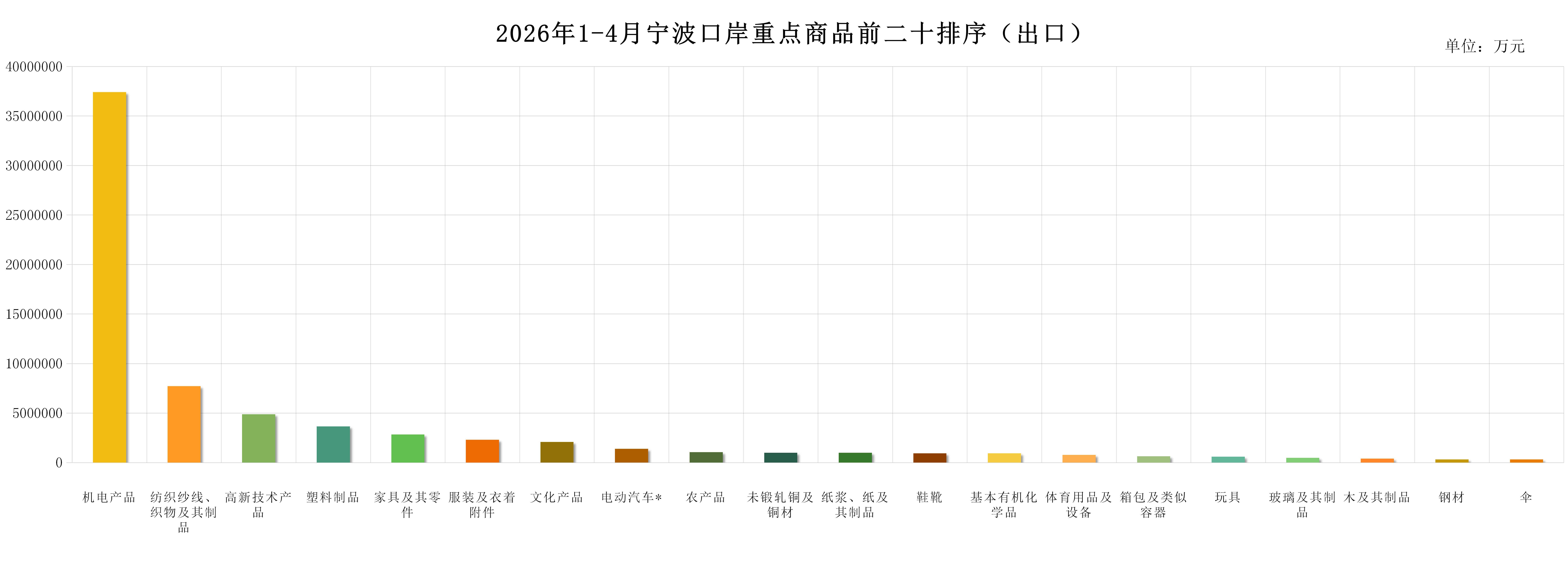 2026年1-4月宁波口岸重点商品前二十排序（出口）