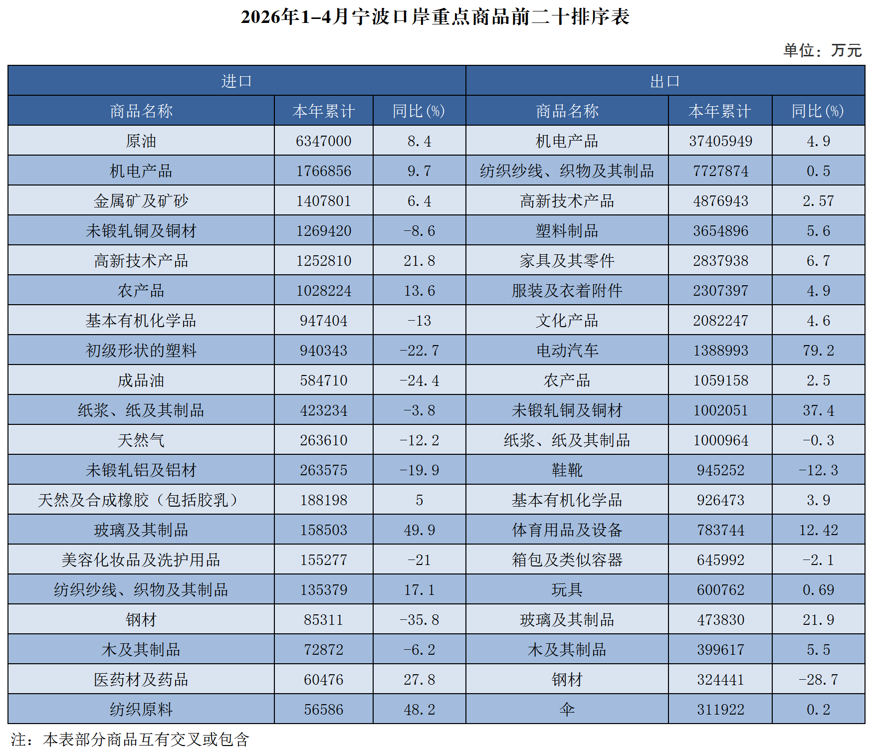 2026年1-4月宁波口岸重点商品前二十排序表