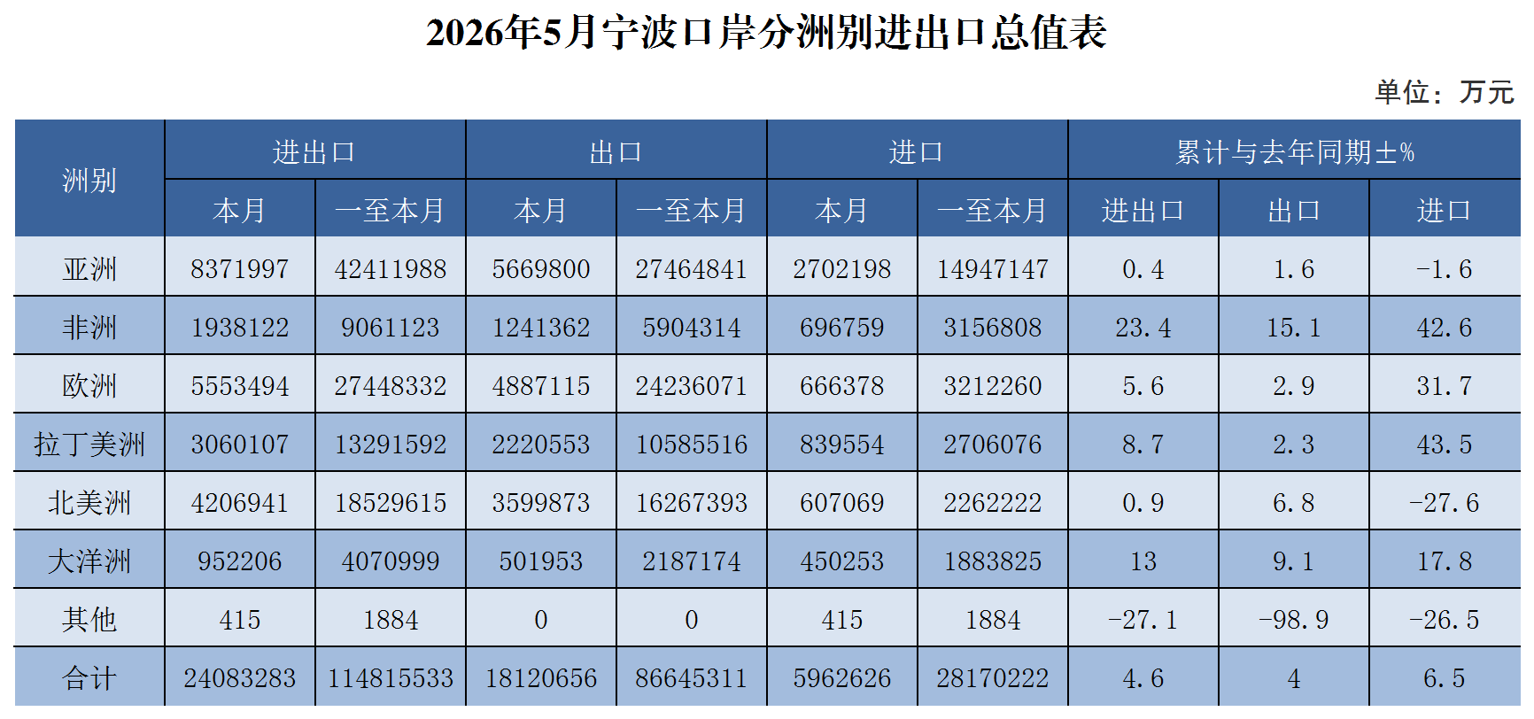2026年5月宁波口岸分洲别进出口总值表