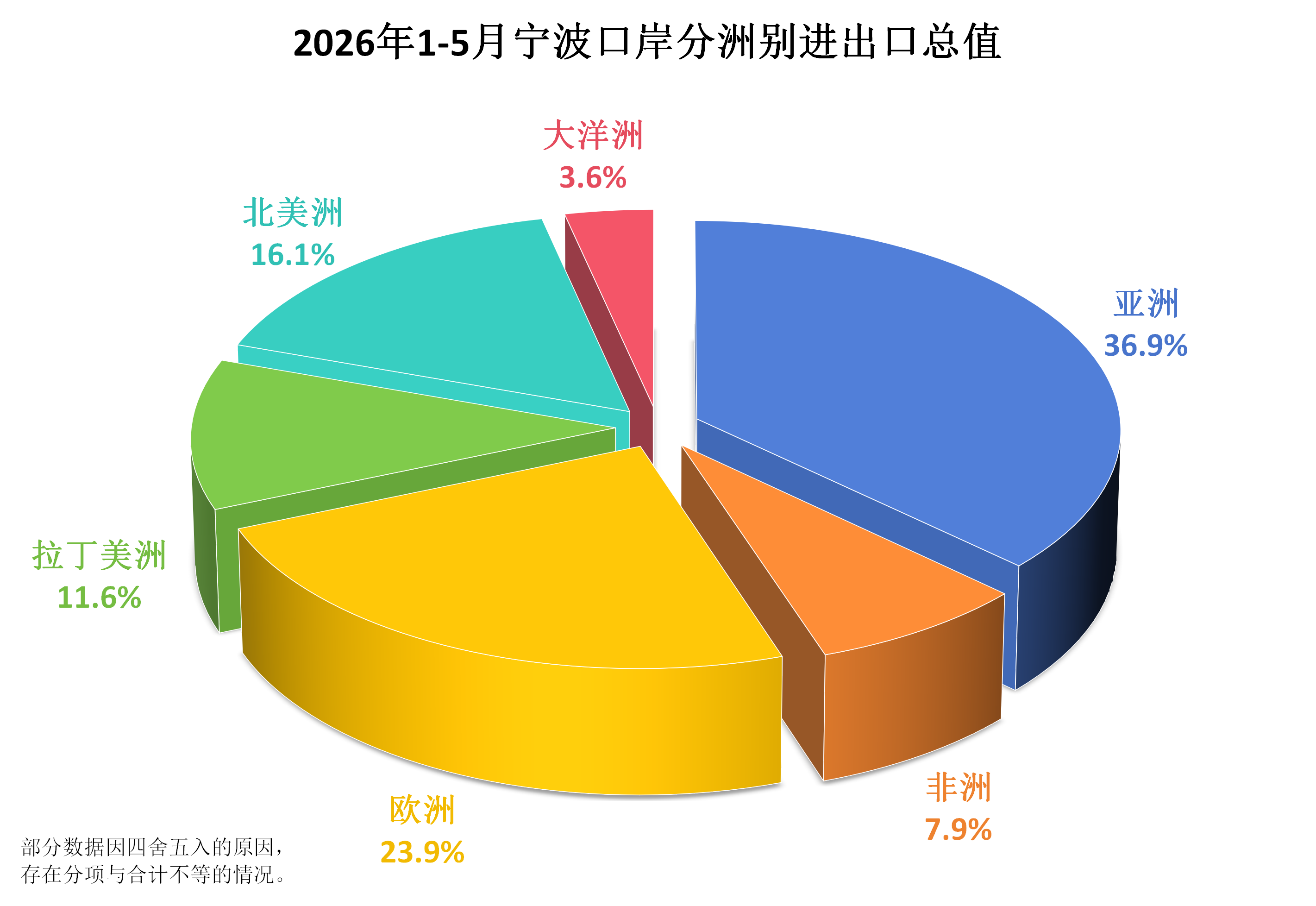 2026年1-5月宁波口岸分洲别进出口总值