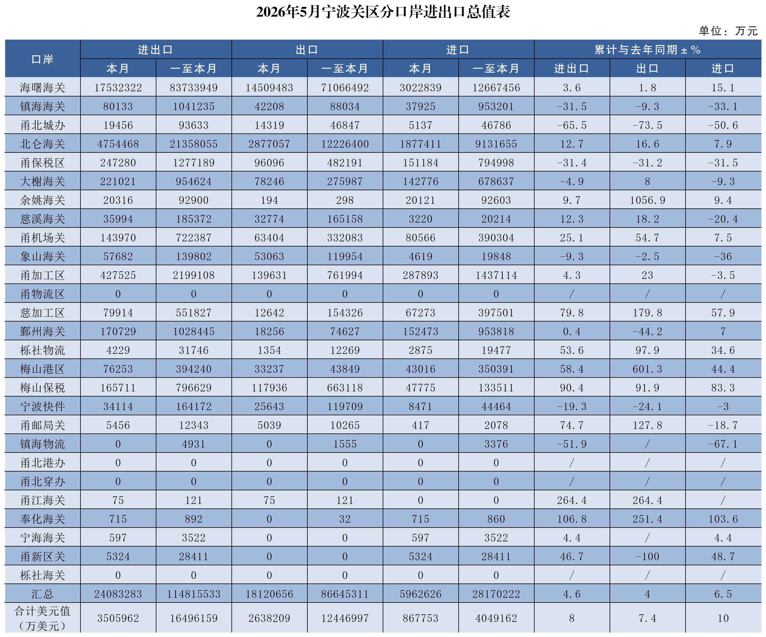 2026年5月宁波关区分口岸进出口总值表