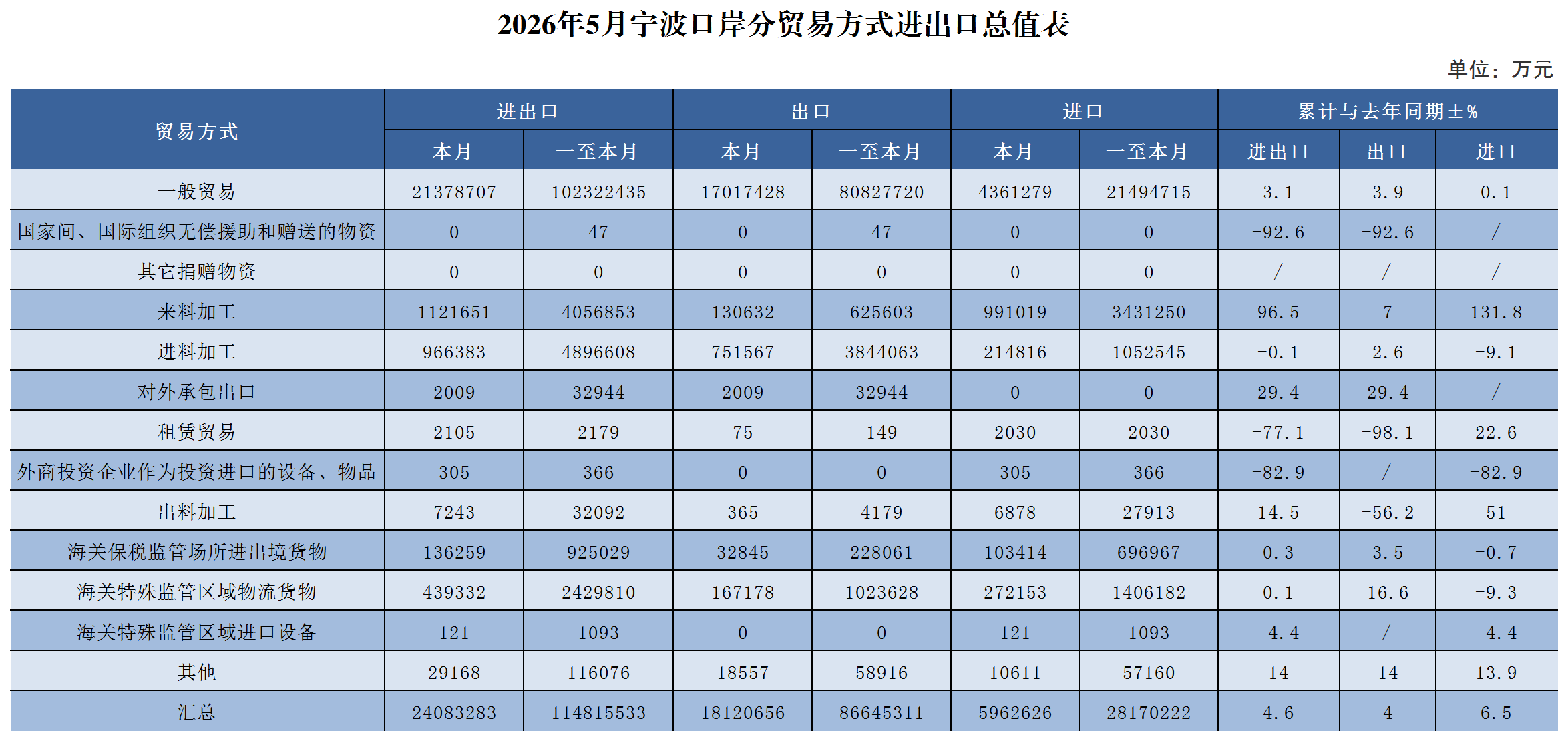 2026年5月宁波口岸分贸易方式进出口总值表