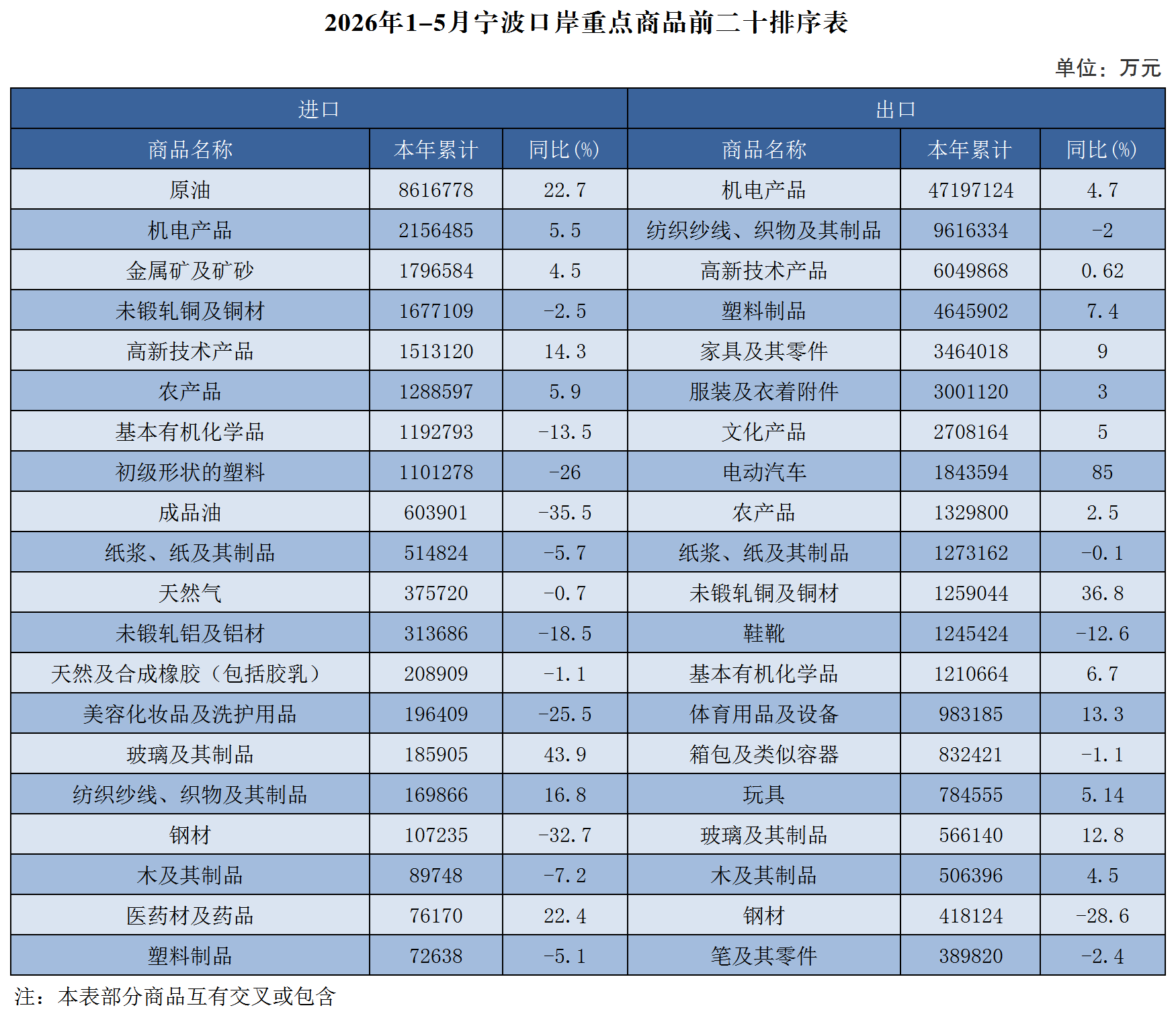 2026年1-5月宁波口岸重点商品前二十排序表