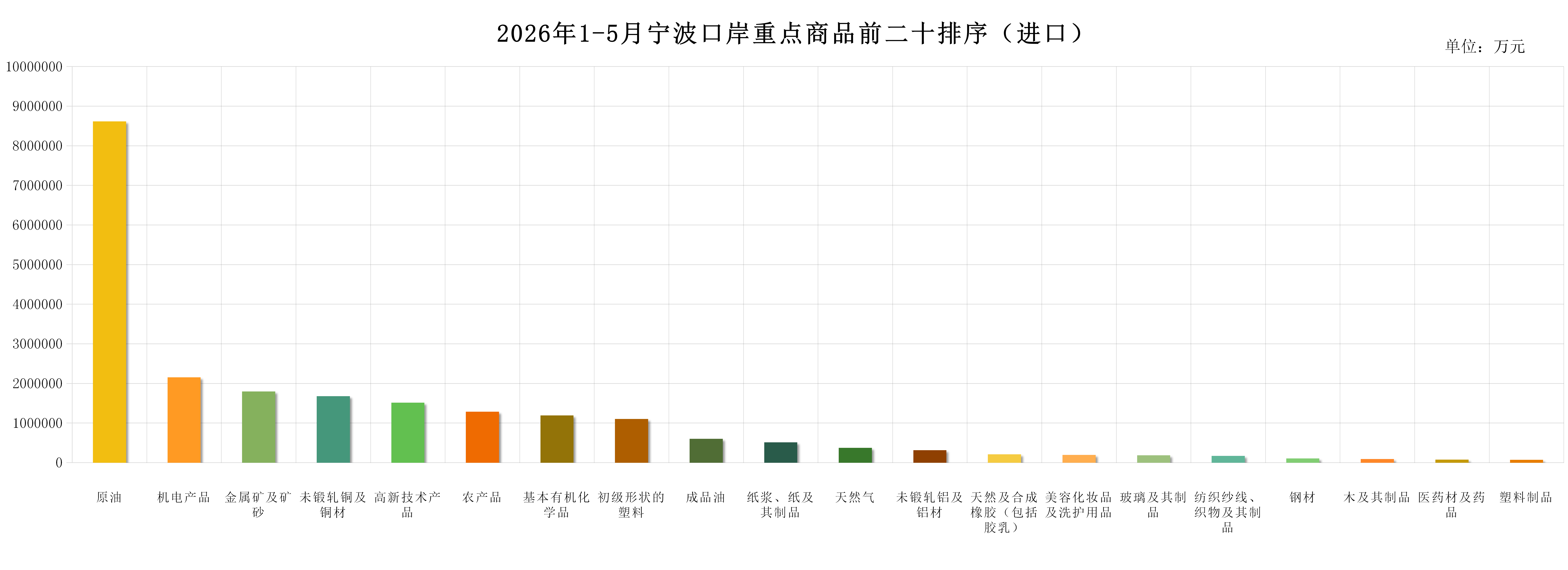 2026年1-5月宁波口岸重点商品前二十排序（进口）