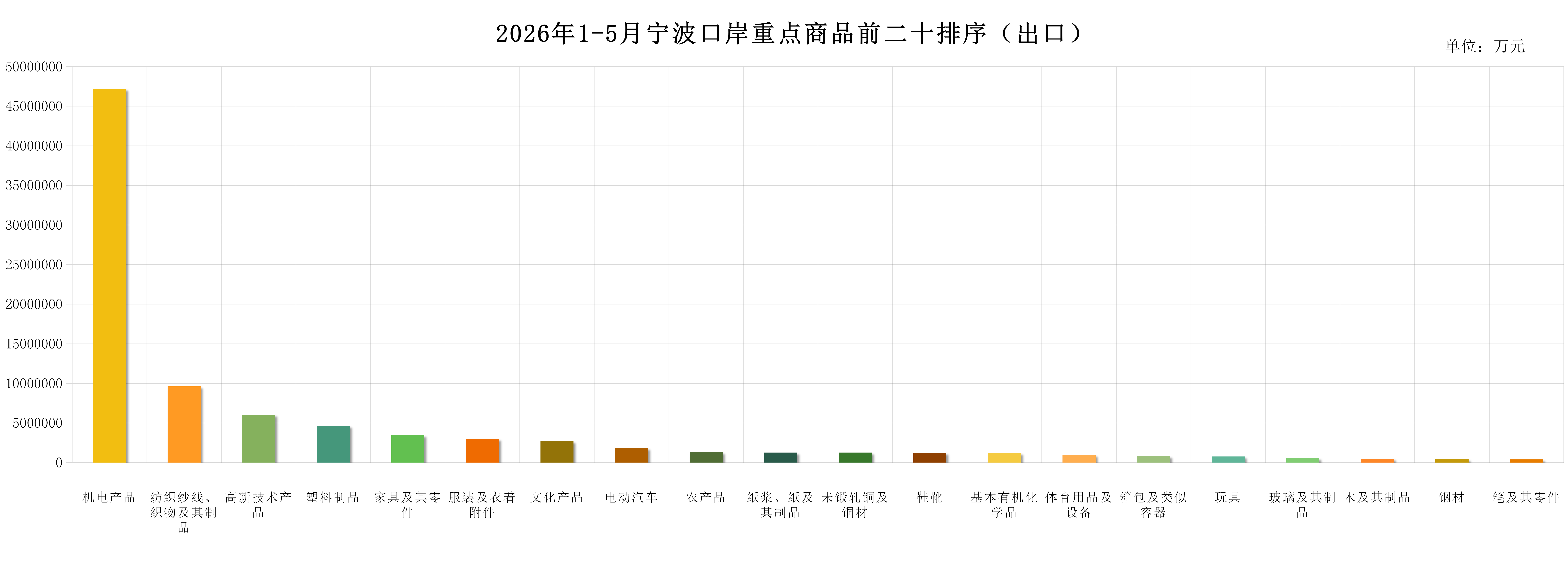 2026年1-5月宁波口岸重点商品前二十排序（出口）