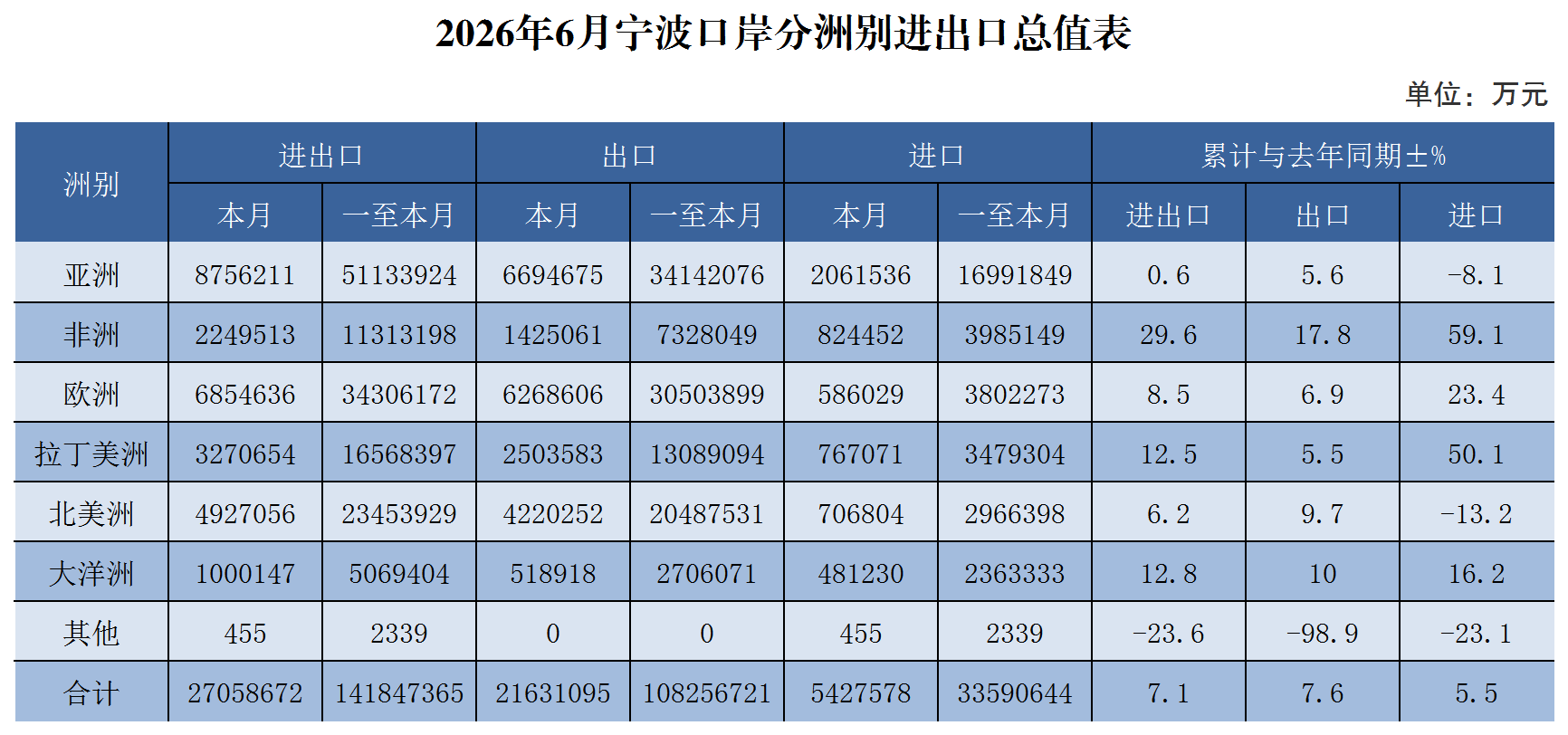 2026年6月宁波口岸分洲别进出口总值表