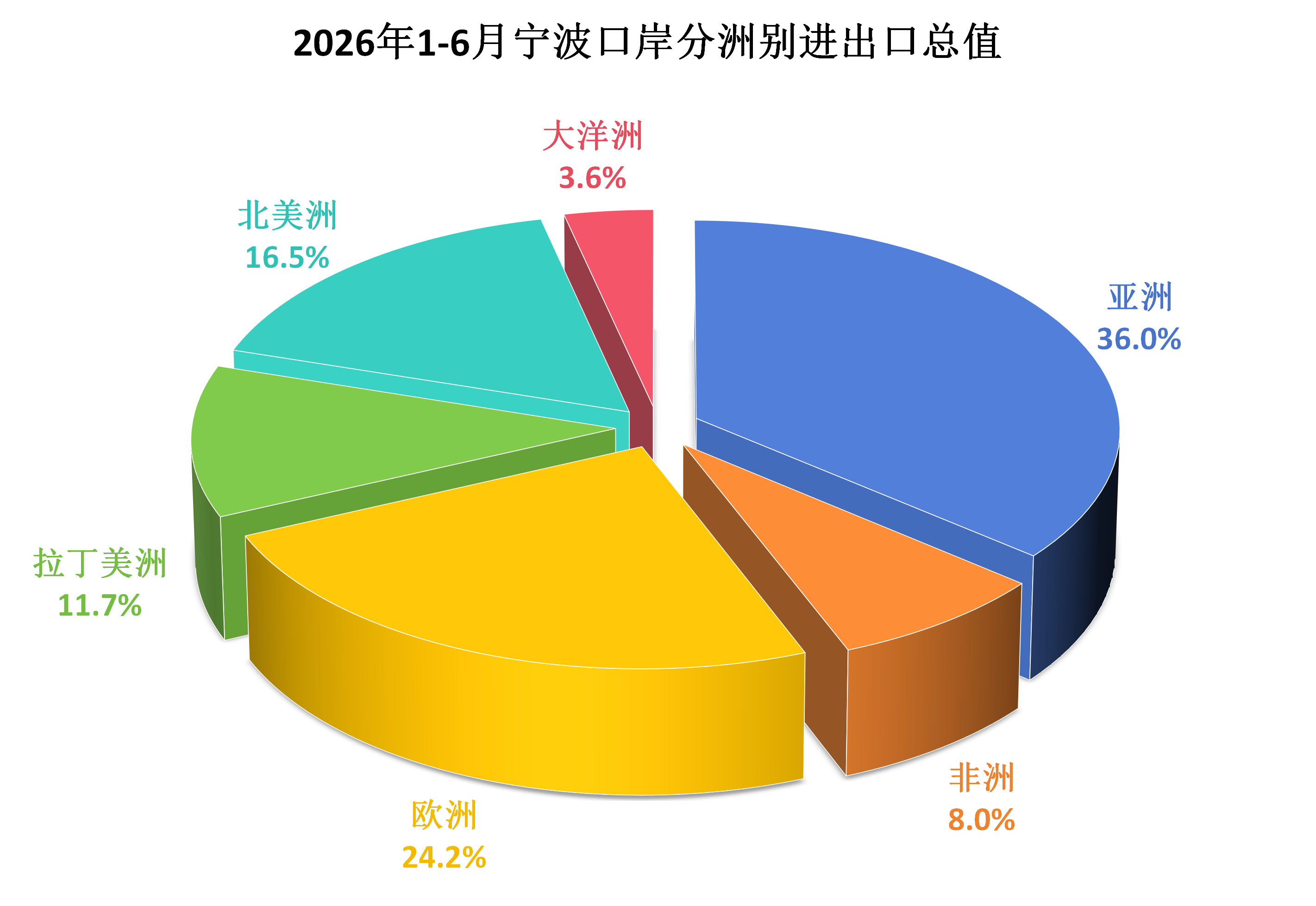 2026年1-6月宁波口岸分洲别进出口总值