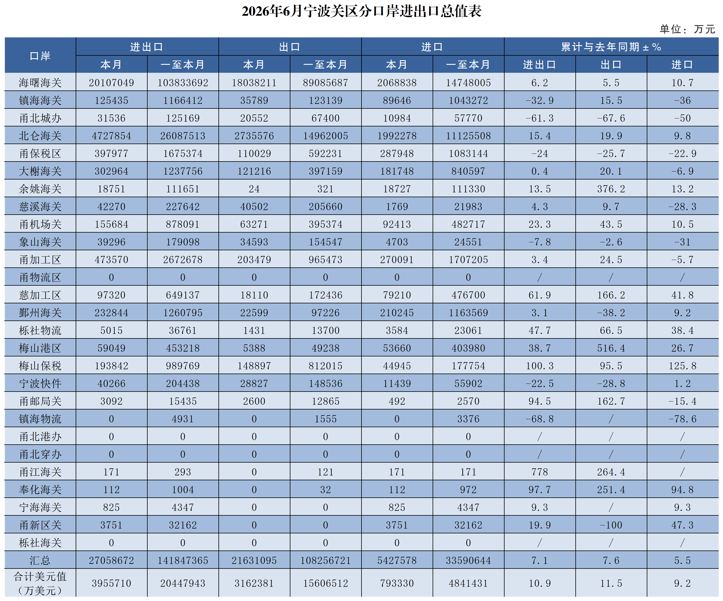 2026年6月宁波关区分口岸进出口总值表