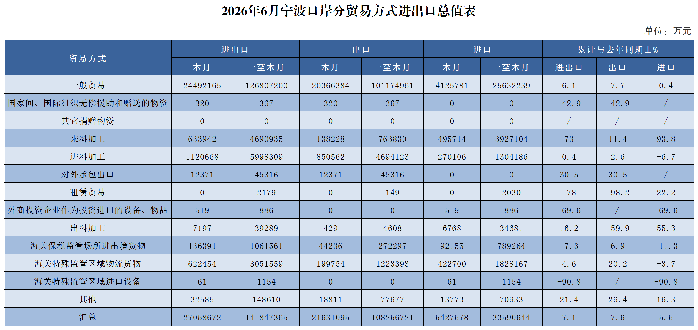 2026年6月宁波口岸分贸易方式进出口总值表
