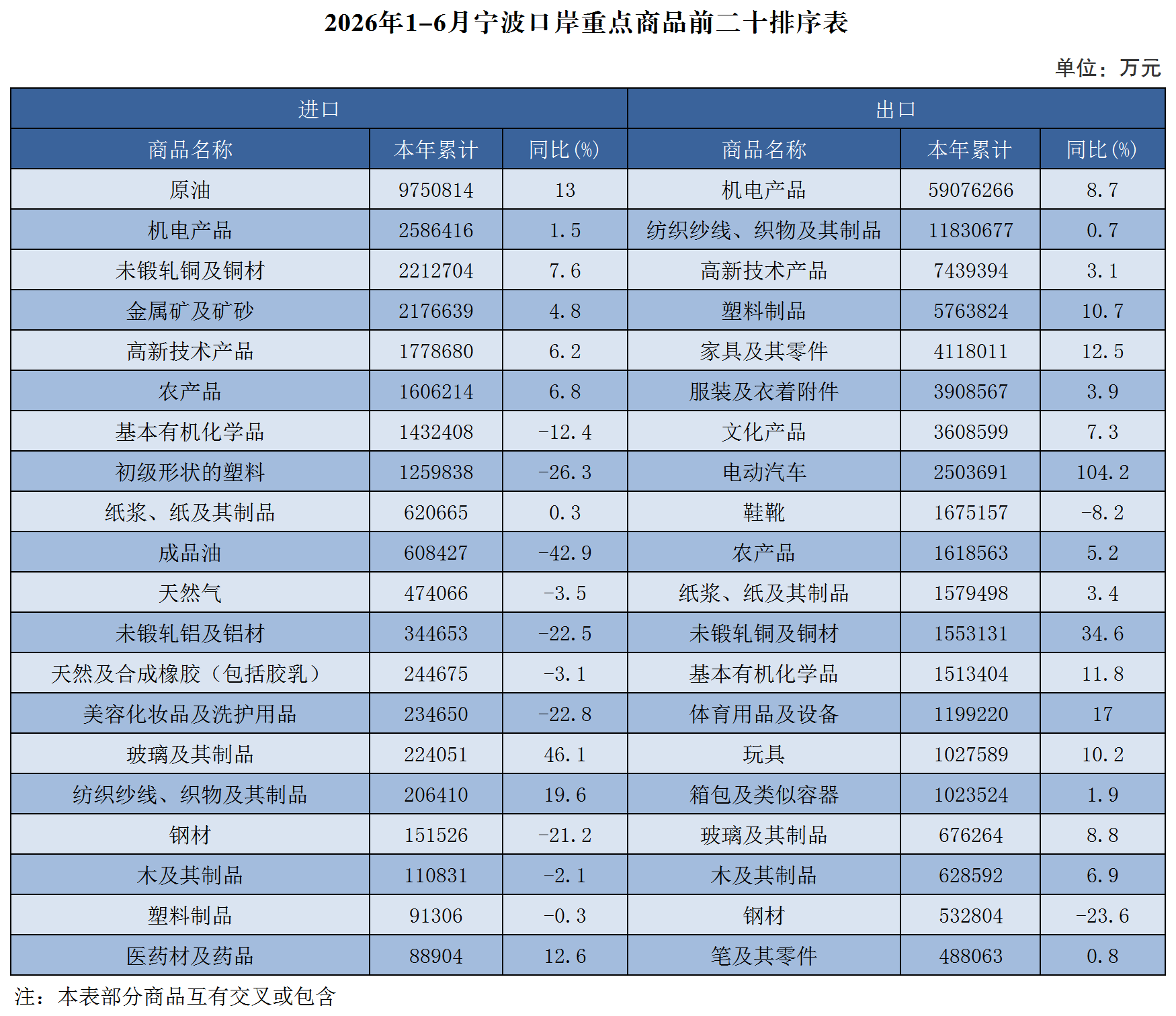2026年1-6月宁波口岸重点商品前二十排序表