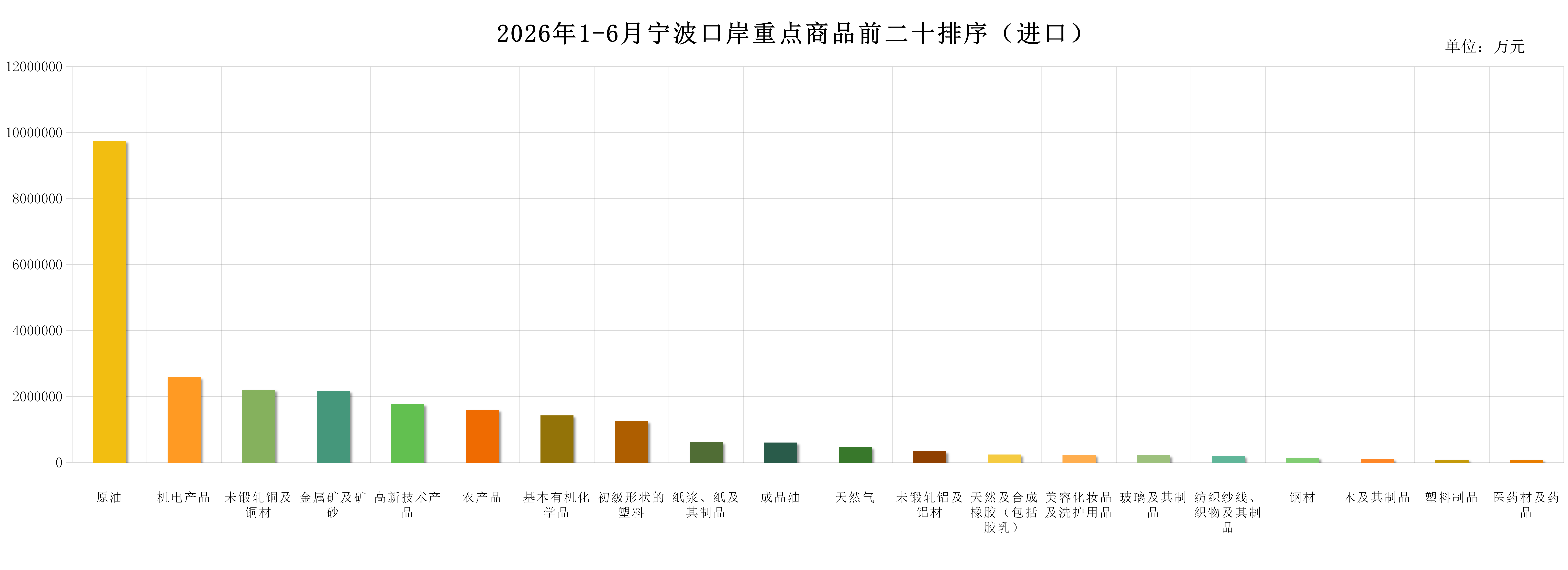 2026年1-6月宁波口岸重点商品前二十排序（进口）
