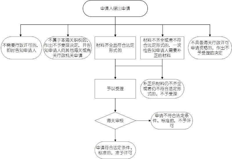 操作流程图